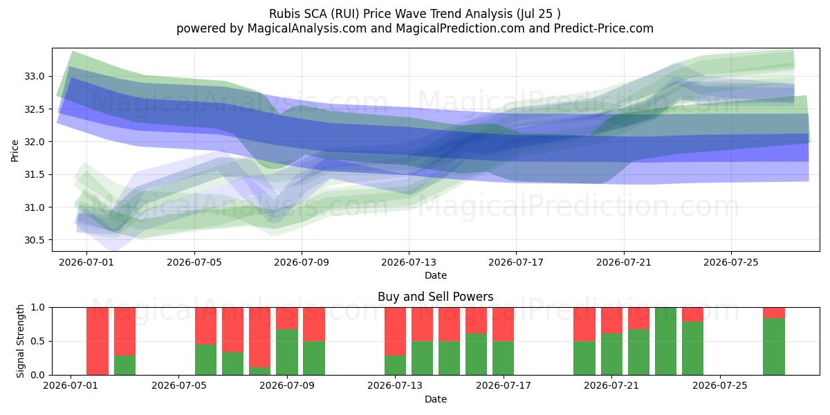  Rubis SCA (RUI) Support and Resistance area (24 Jul) 