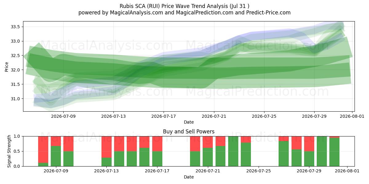  Rubis SCA (RUI) Support and Resistance area (30 Jul) 