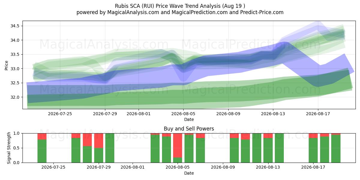  Rubis SCA (RUI) Support and Resistance area (18 Aug) 