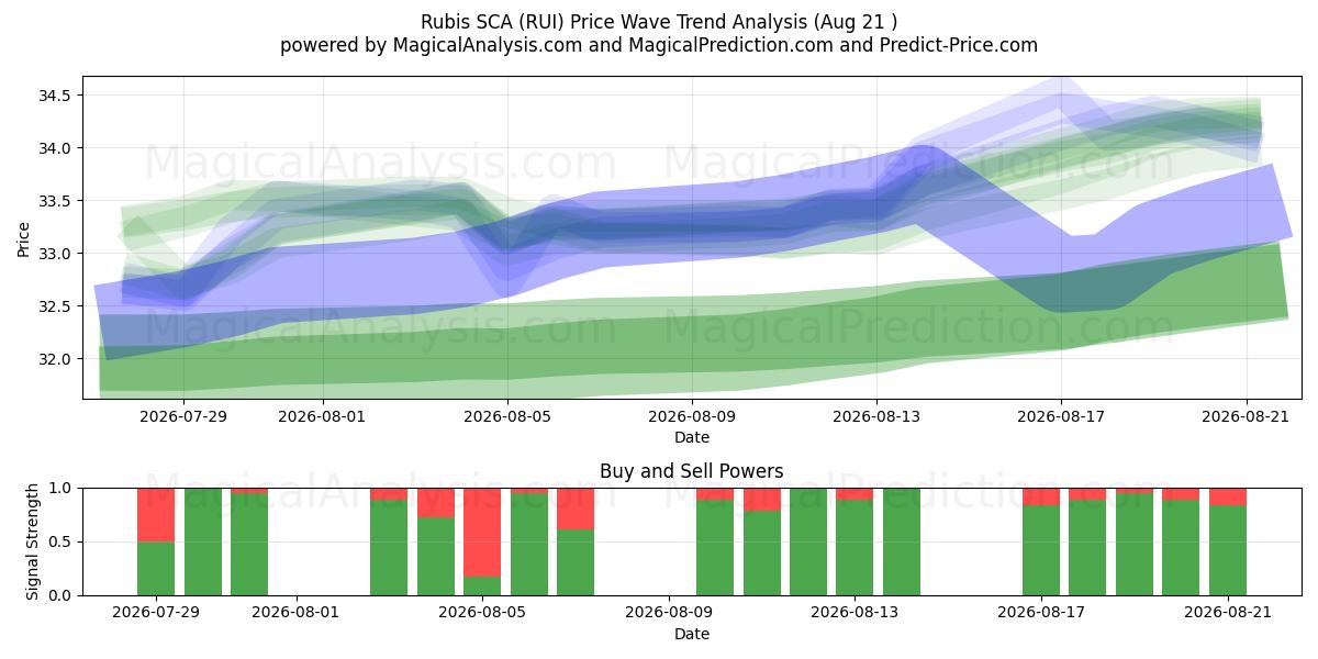  Rubis SCA (RUI) Support and Resistance area (19 Aug) 
