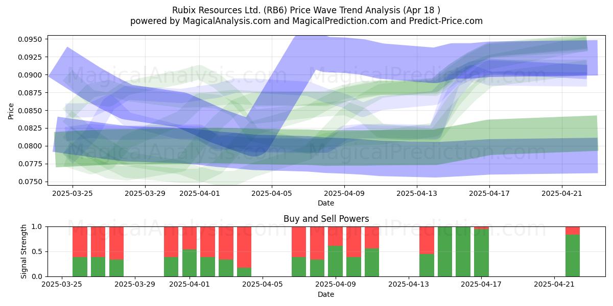  Rubix Resources Ltd. (RB6) Support and Resistance area (18 Apr) 