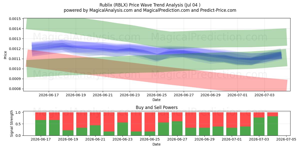  Rublix (RBLX) Support and Resistance area (03 Jul) 