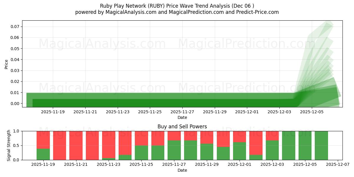  Red de juego Ruby (RUBY) Support and Resistance area (05 Dec) 