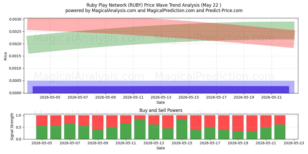  Rede Ruby Play (RUBY) Support and Resistance area (22 May) 