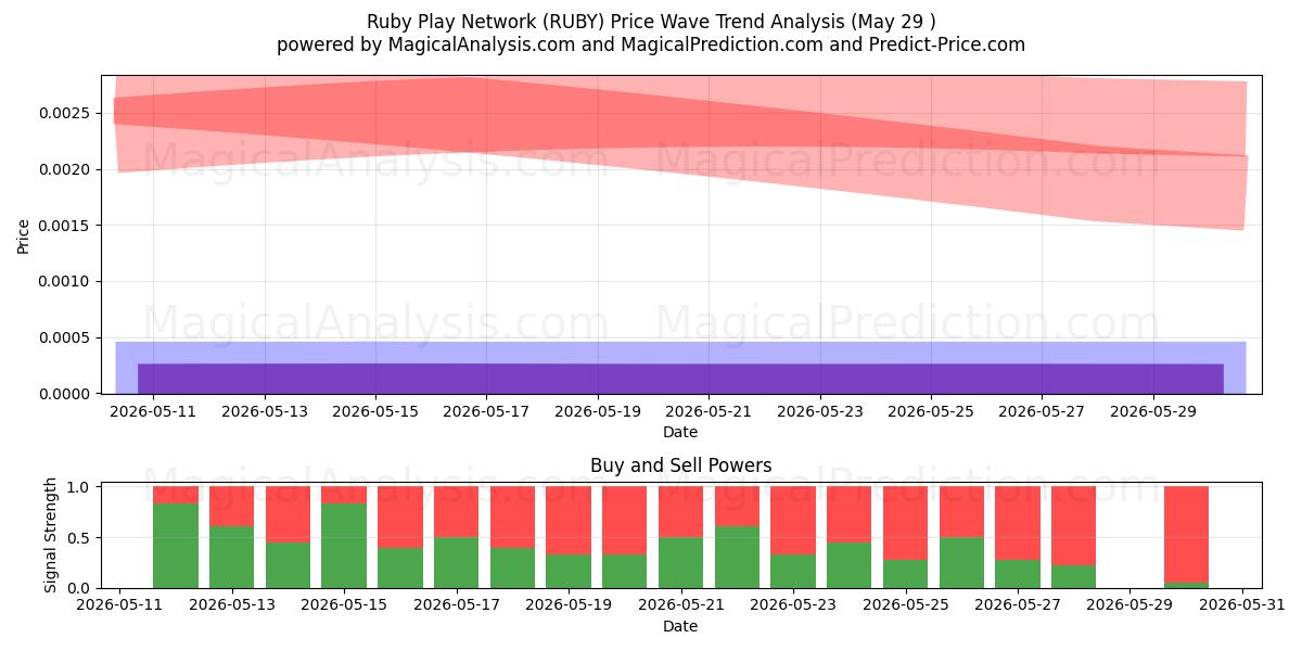  شبكة روبي بلاي (RUBY) Support and Resistance area (28 May) 