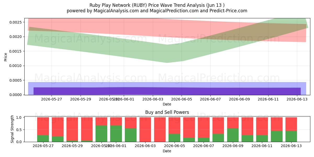  Ruby Play Network (RUBY) Support and Resistance area (12 Jun) 