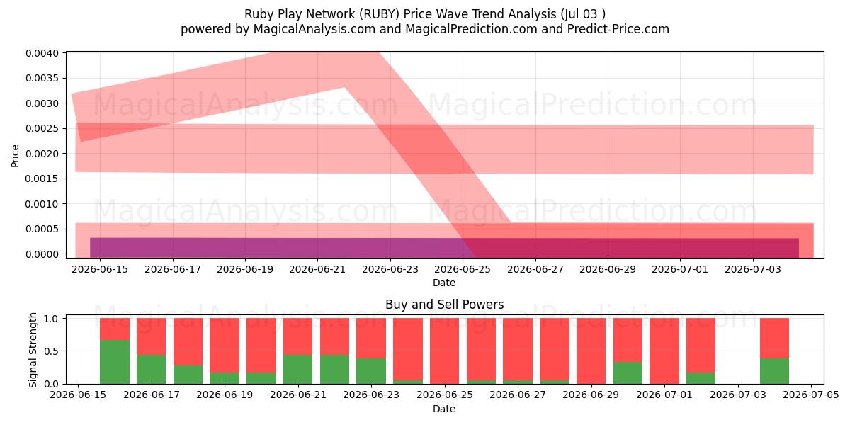  Ruby Play-Netzwerk (RUBY) Support and Resistance area (02 Jul) 