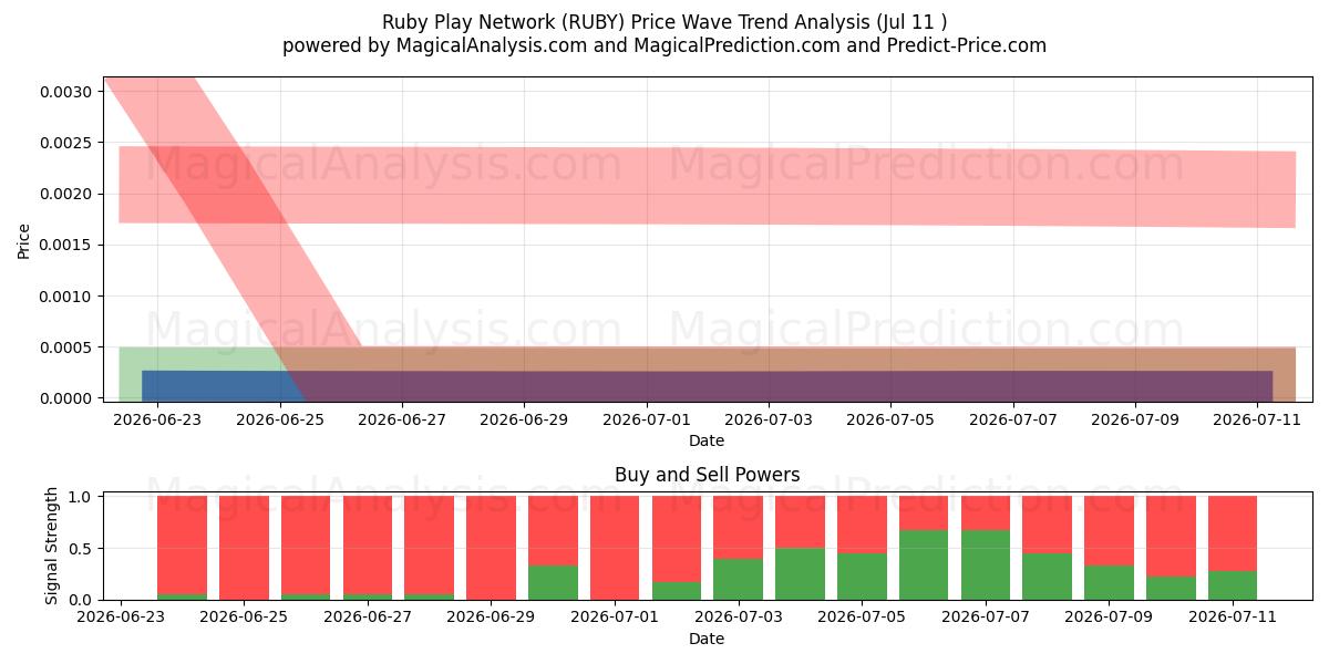  Ruby Play ネットワーク (RUBY) Support and Resistance area (10 Jul) 