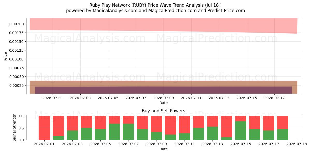  루비 플레이 네트워크 (RUBY) Support and Resistance area (17 Jul) 