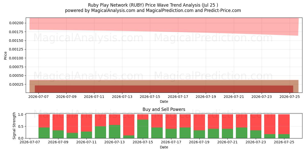  Ruby Play-netwerk (RUBY) Support and Resistance area (24 Jul) 