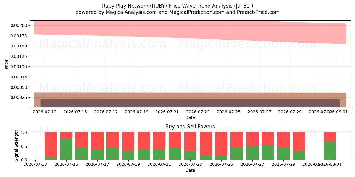  Ruby Play ネットワーク (RUBY) Support and Resistance area (30 Jul) 