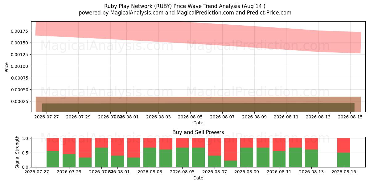  Ruby Play Network (RUBY) Support and Resistance area (13 Aug) 