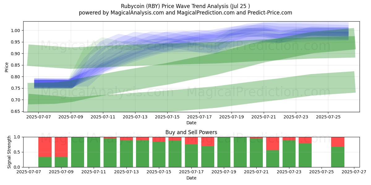  Rubycoin (RBY) Support and Resistance area (24 Jul) 