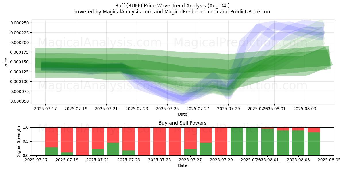  Ruff (RUFF) Support and Resistance area (03 Aug) 