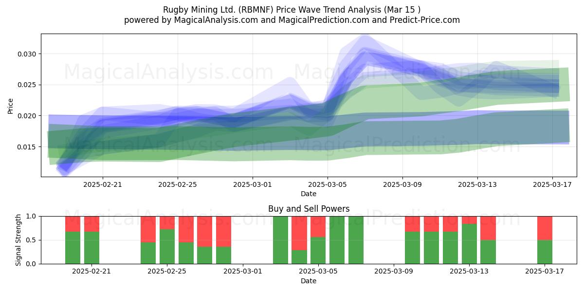  Rugby Mining Ltd. (RBMNF) Support and Resistance area (15 Mar) 