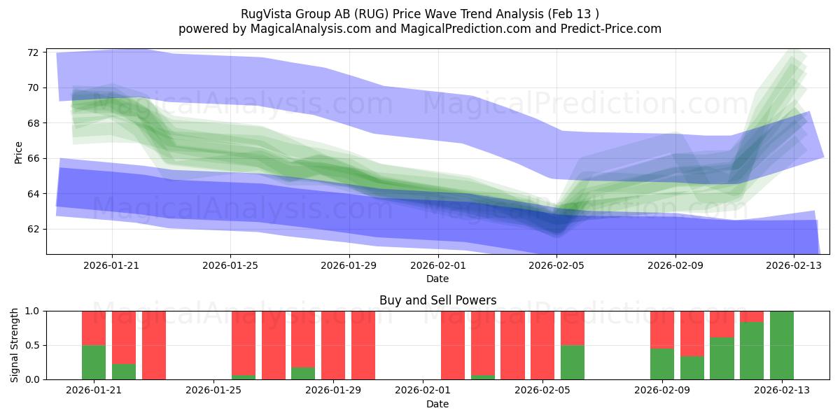  RugVista Group AB (RUG) Support and Resistance area (12 Feb) 