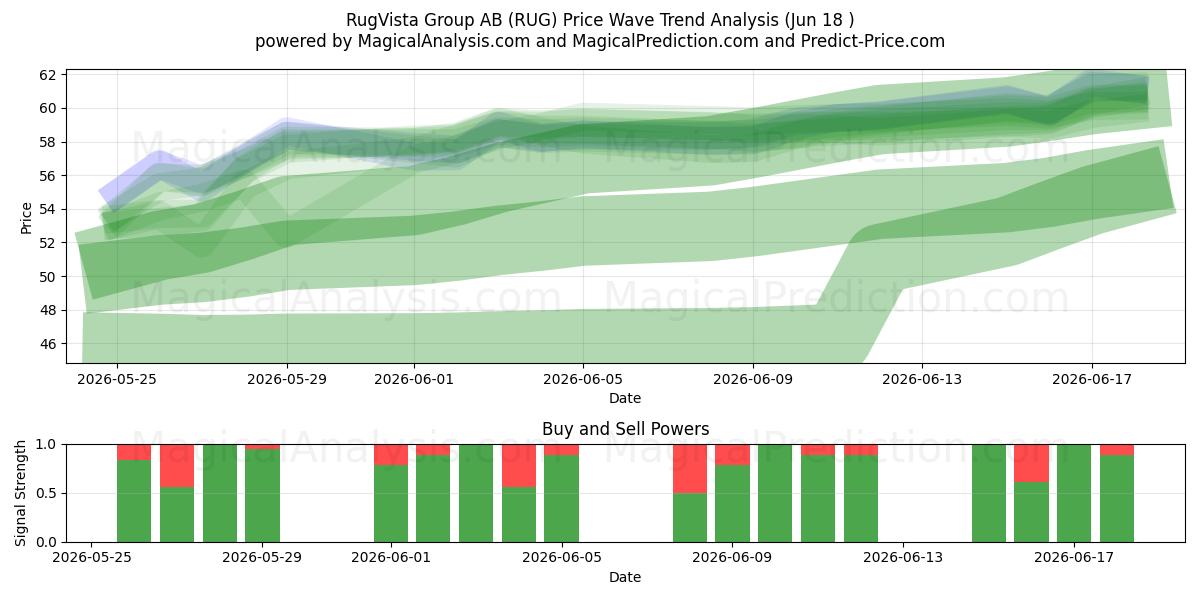  RugVista Group AB (RUG) Support and Resistance area (17 Jun) 