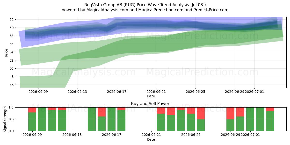  RugVista Group AB (RUG) Support and Resistance area (02 Jul) 