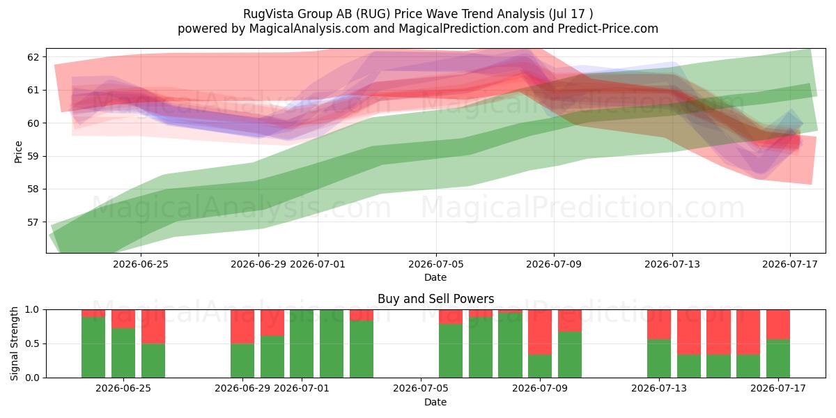  RugVista Group AB (RUG) Support and Resistance area (16 Jul) 