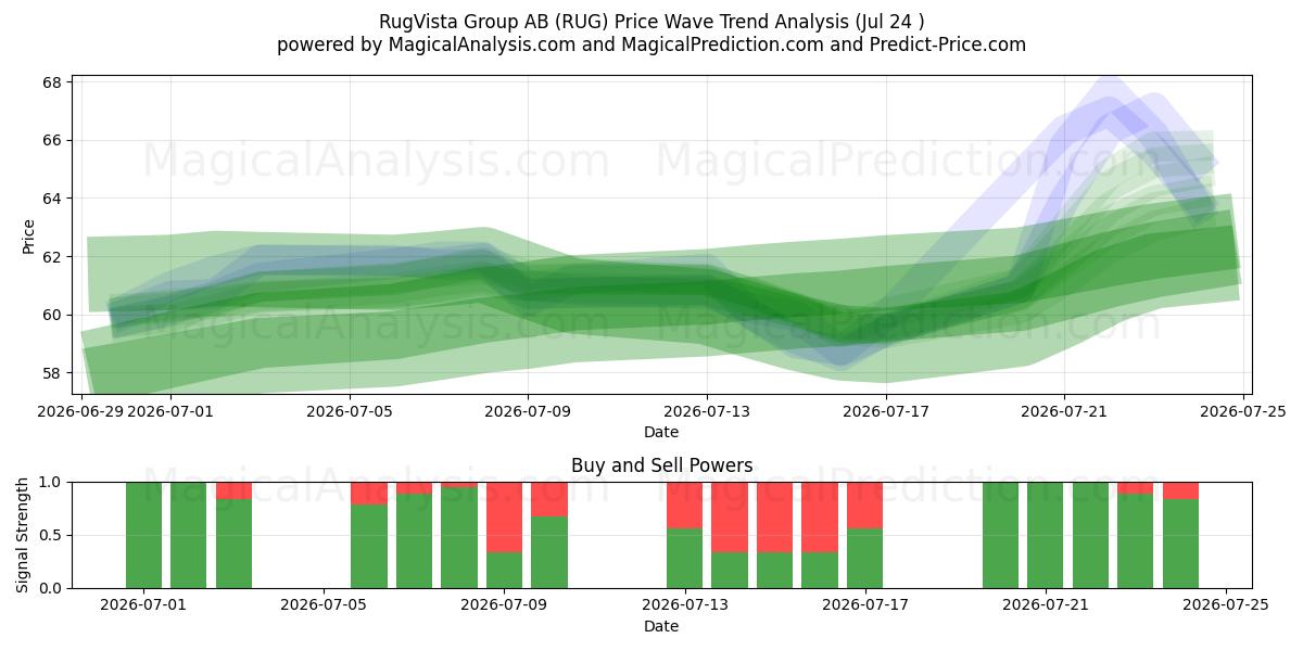  RugVista Group AB (RUG) Support and Resistance area (23 Jul) 