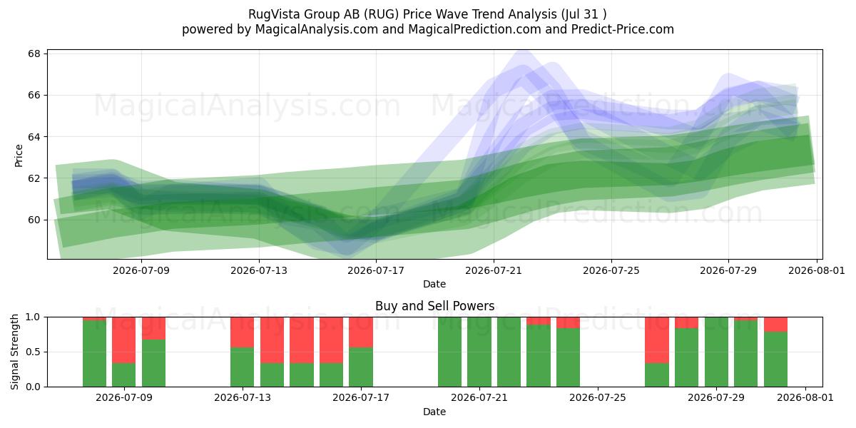  RugVista Group AB (RUG) Support and Resistance area (30 Jul) 