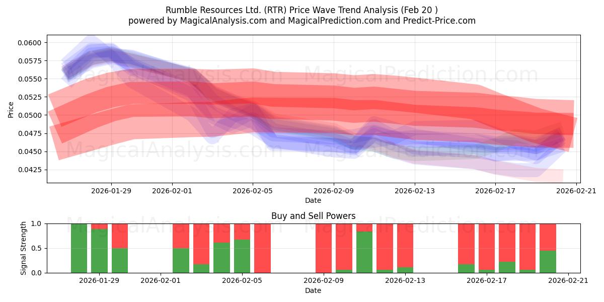  Rumble Resources Ltd. (RTR) Support and Resistance area (19 Feb) 
