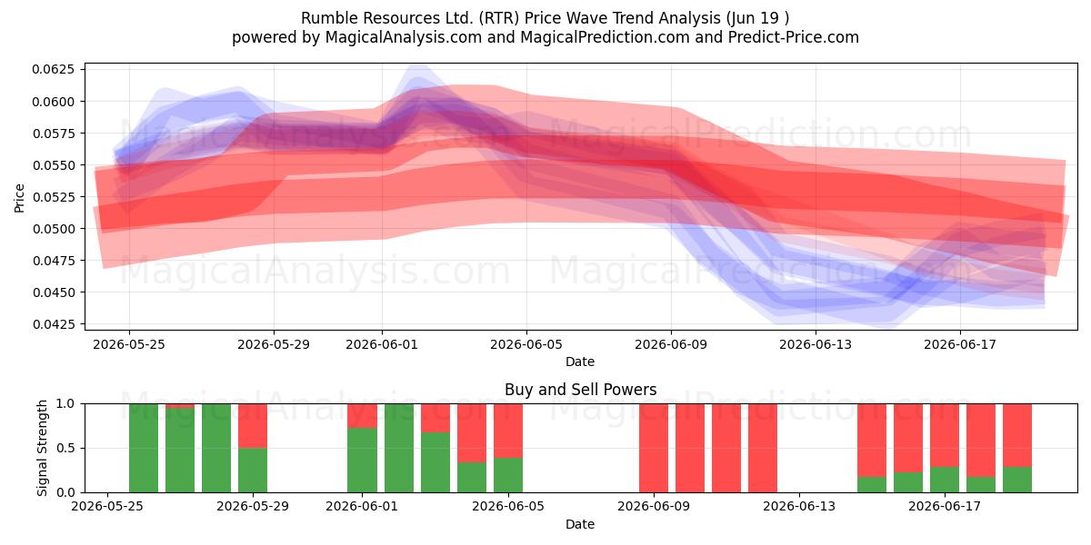  Rumble Resources Ltd. (RTR) Support and Resistance area (18 Jun) 