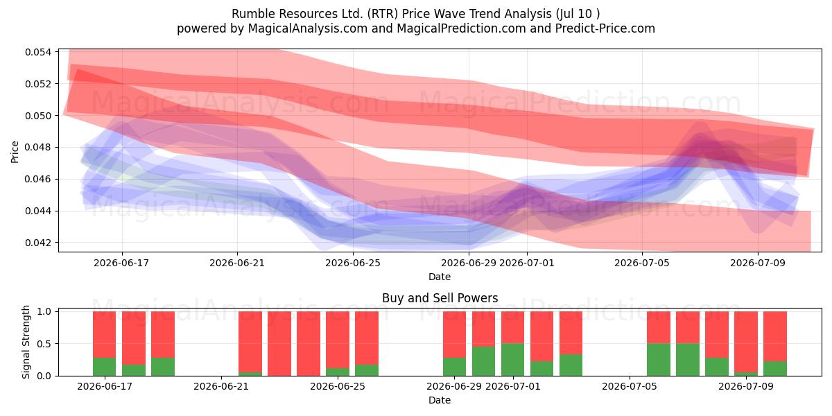  Rumble Resources Ltd. (RTR) Support and Resistance area (09 Jul) 