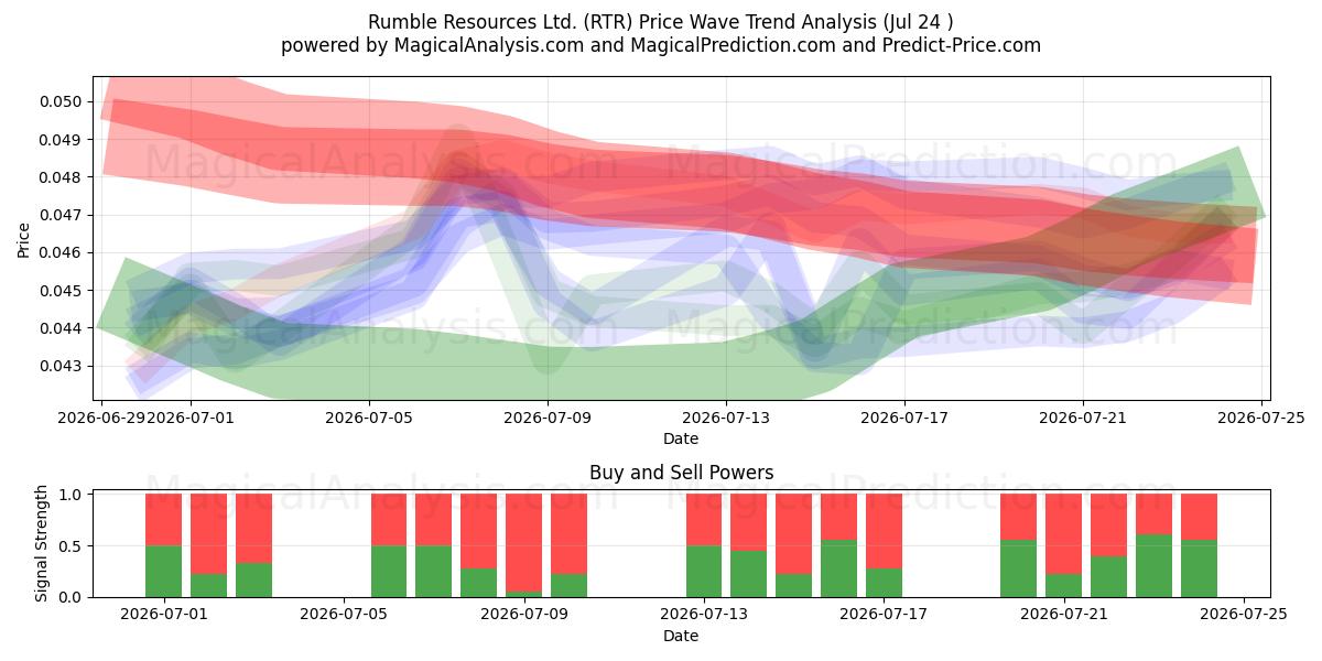  Rumble Resources Ltd. (RTR) Support and Resistance area (23 Jul) 