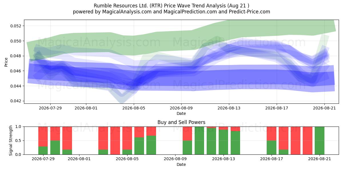  Rumble Resources Ltd. (RTR) Support and Resistance area (20 Aug) 