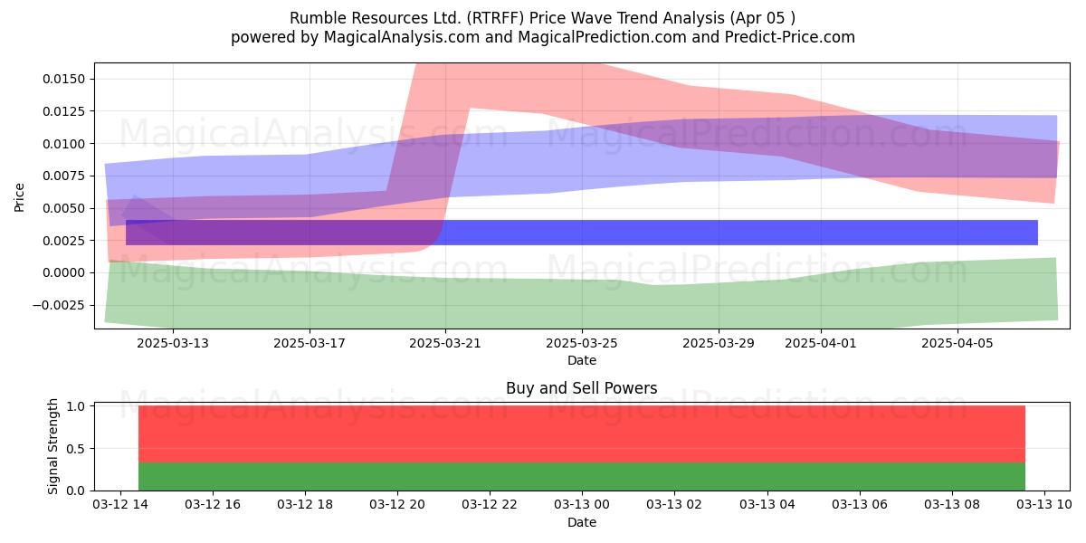  Rumble Resources Ltd. (RTRFF) Support and Resistance area (22 Apr) 