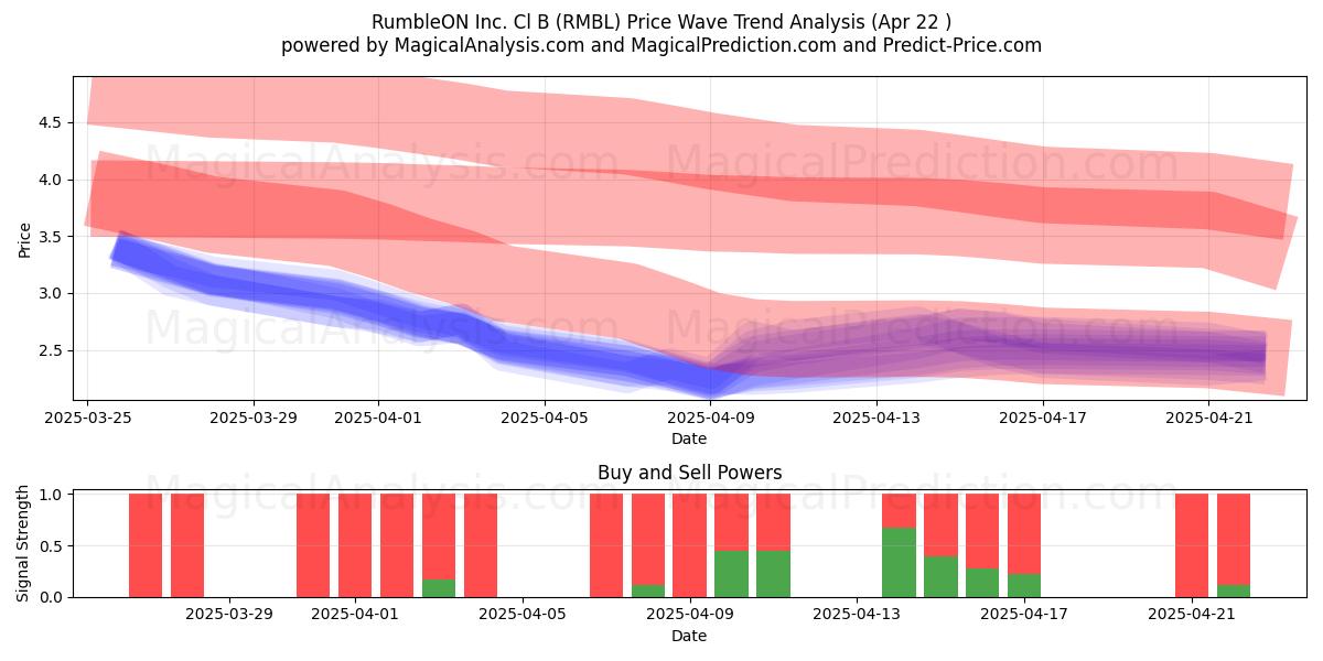  RumbleON Inc. Cl B (RMBL) Support and Resistance area (22 Apr) 