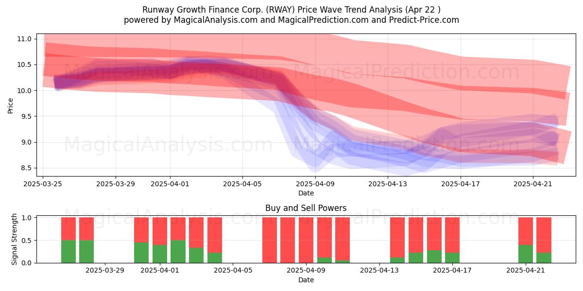  Runway Growth Finance Corp. (RWAY) Support and Resistance area (22 Apr) 