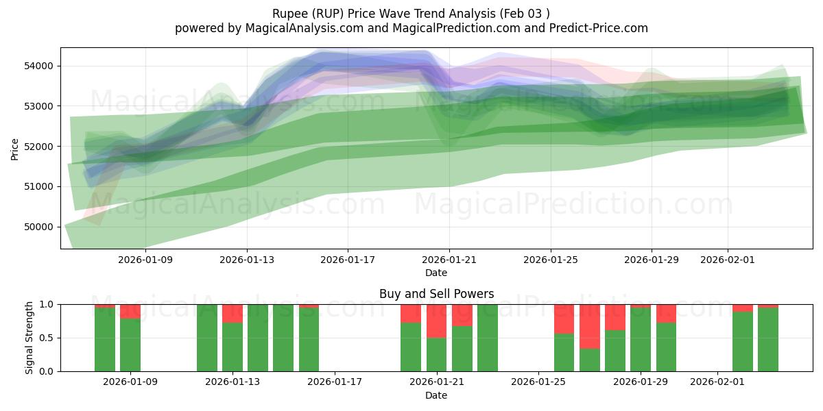  Rupee (RUP) Support and Resistance area (02 Feb) 