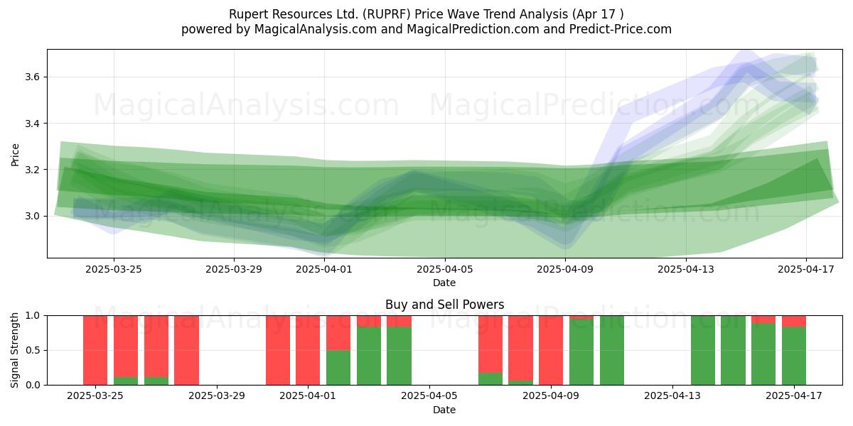  Rupert Resources Ltd. (RUPRF) Support and Resistance area (17 Apr) 