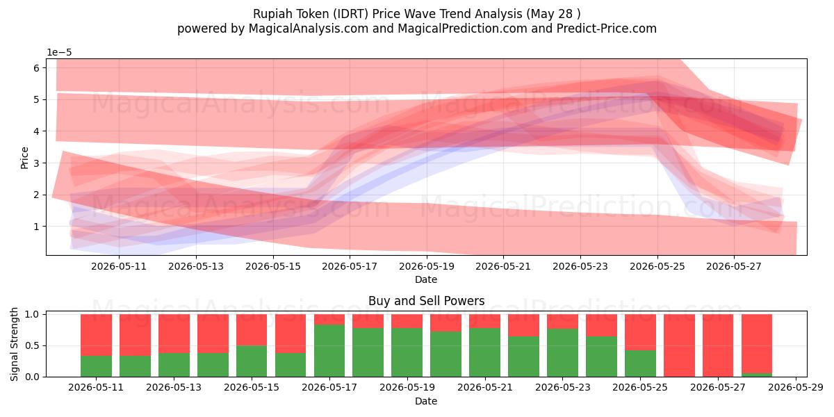  ルピアトークン (IDRT) Support and Resistance area (27 May) 