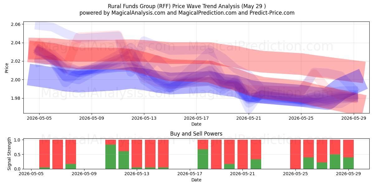  Rural Funds Group (RFF) Support and Resistance area (28 May) 