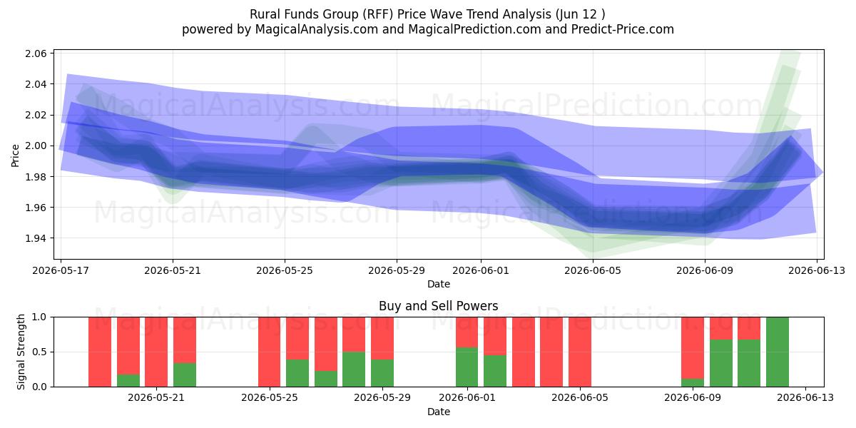  Rural Funds Group (RFF) Support and Resistance area (11 Jun) 