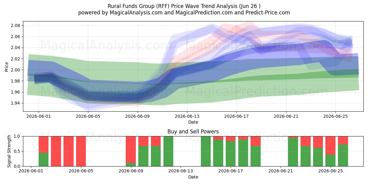  Rural Funds Group (RFF) Support and Resistance area (25 Jun) 