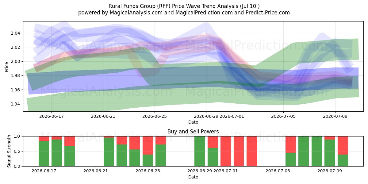  Rural Funds Group (RFF) Support and Resistance area (09 Jul) 