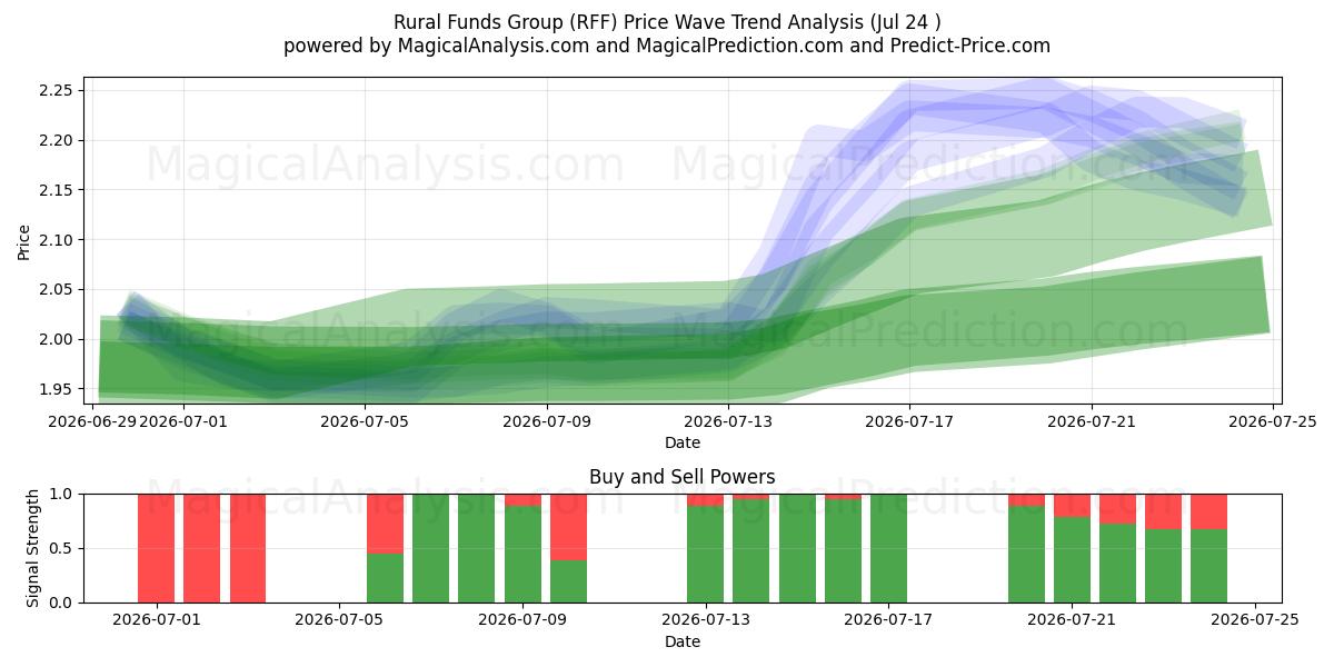  Rural Funds Group (RFF) Support and Resistance area (23 Jul) 