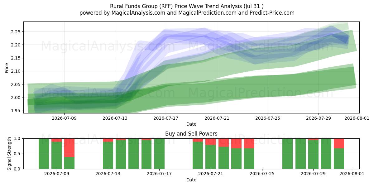  Rural Funds Group (RFF) Support and Resistance area (30 Jul) 
