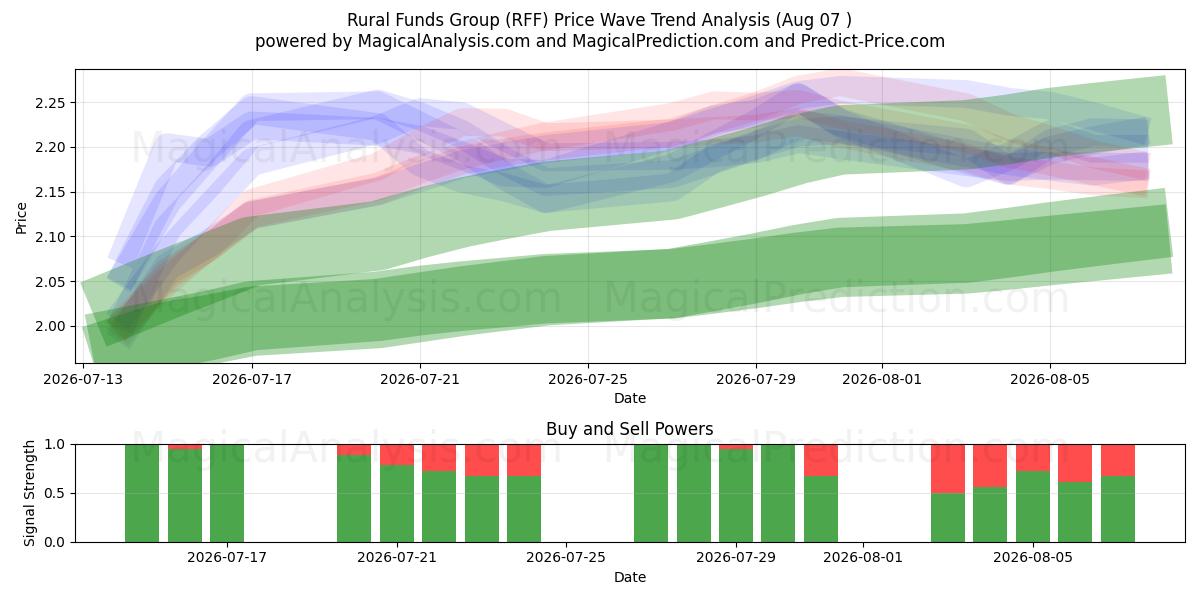  Rural Funds Group (RFF) Support and Resistance area (06 Aug) 