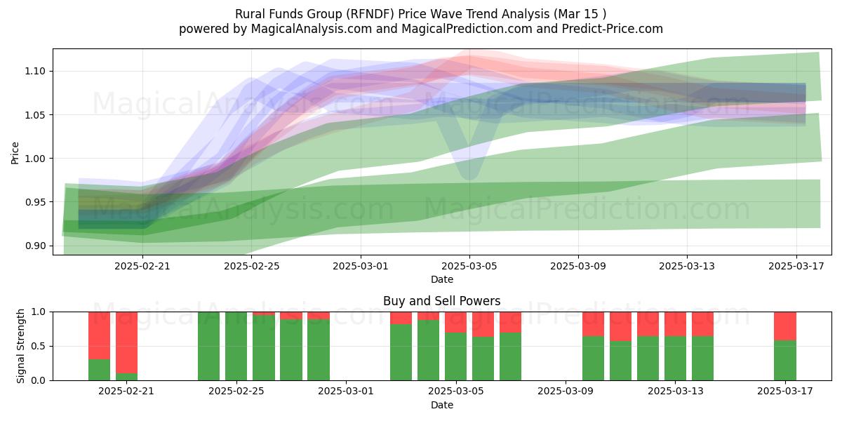  Rural Funds Group (RFNDF) Support and Resistance area (15 Mar) 