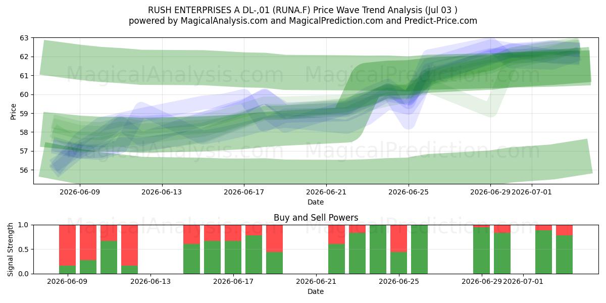  RUSH ENTERPRISES A DL-,01 (RUNA.F) Support and Resistance area (02 Jul) 