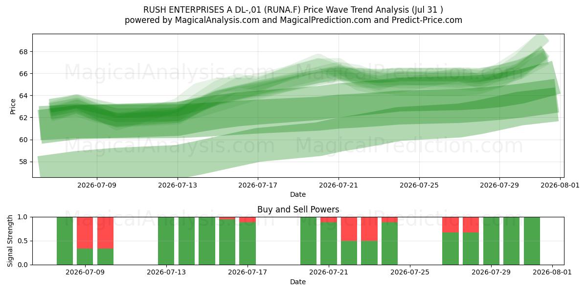  RUSH ENTERPRISES A DL-,01 (RUNA.F) Support and Resistance area (30 Jul) 