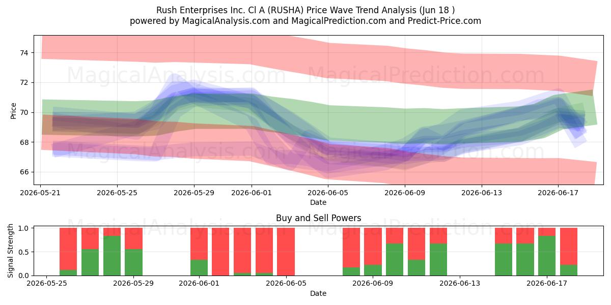  Rush Enterprises Inc. Cl A (RUSHA) Support and Resistance area (11 Jun) 