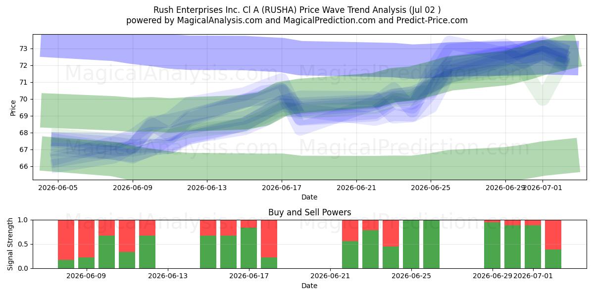  Rush Enterprises Inc. Cl A (RUSHA) Support and Resistance area (01 Jul) 