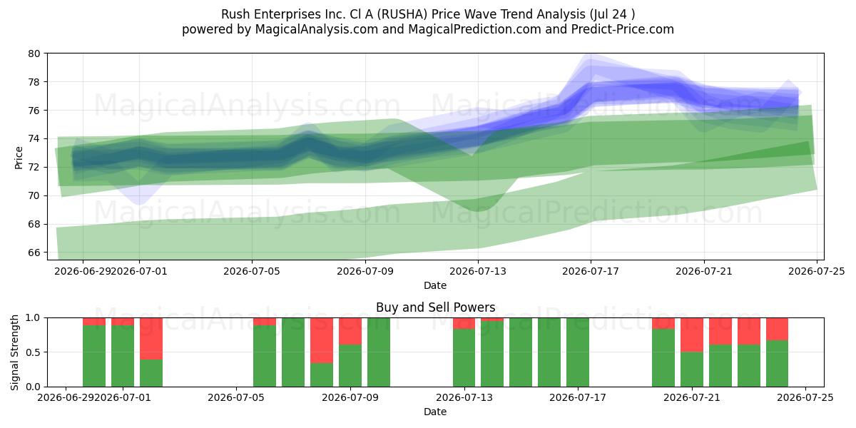 Rush Enterprises Inc. Cl A (RUSHA) Support and Resistance area (23 Jul) 