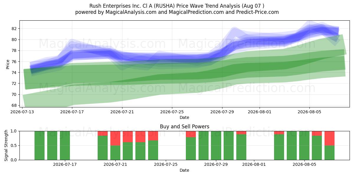  Rush Enterprises Inc. Cl A (RUSHA) Support and Resistance area (06 Aug) 